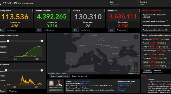 Covid, 3.838 nuovi casi e 26 decessi nelle ultime 24 ore