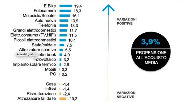 Le intenzioni di acquisto degli italiani crescono da tre mesi