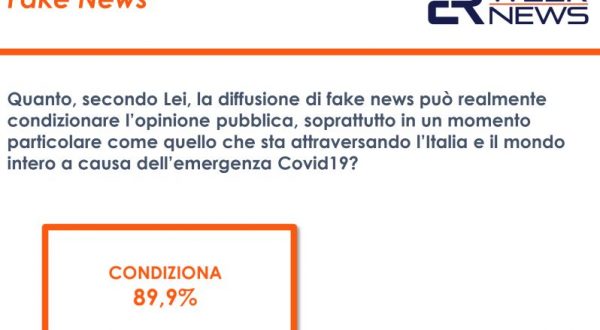 Fake news, per l’89,9% degli italiani sono un pericolo serio