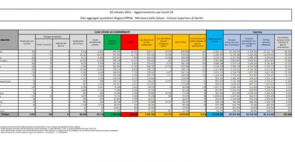 Covid, 3312 nuovi casi e 25 decessi nelle ultime 24 ore