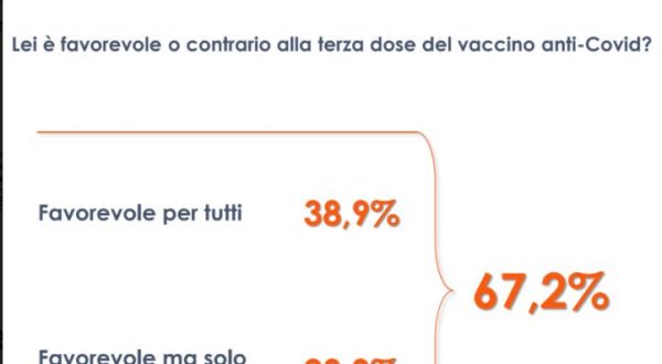 Vaccino anti-covid, il 67,2% degli italiani è favorevole alla terza dose