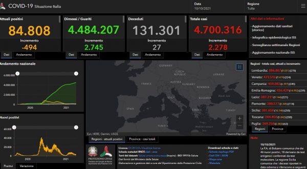 Covid, 2.278 nuovi casi e 27 decessi nelle ultime 24 ore