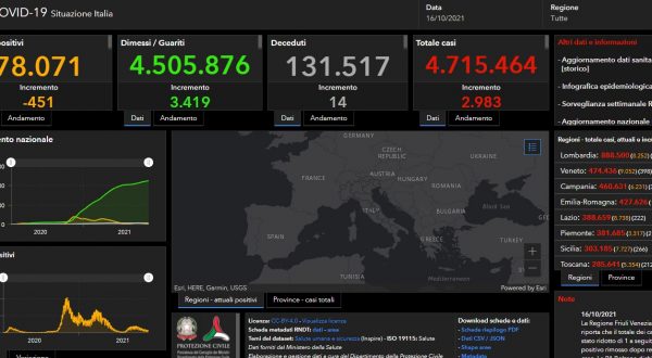 Covid, 2.983 nuovi casi e 14 decessi nelle ultime 24 ore