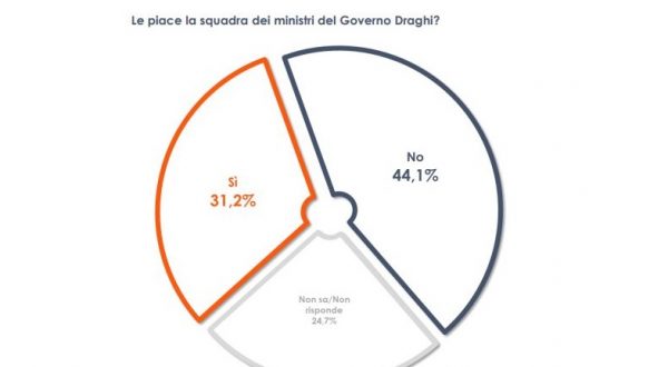 Sondaggi, Euroweek News taglia il traguardo del numero 300