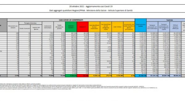 Covid, 3.702 nuovi casi e 33 decessi