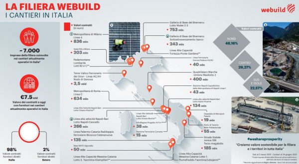 Costruzioni, Webuild rientra in Ance