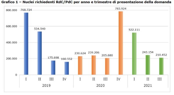 Primi 9 mesi 1,68 mln nuclei beneficiari reddito-pensione cittadinanza