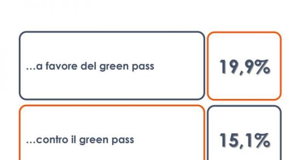 Un italiano su cinque pronto a manifestare in favore del Green pass