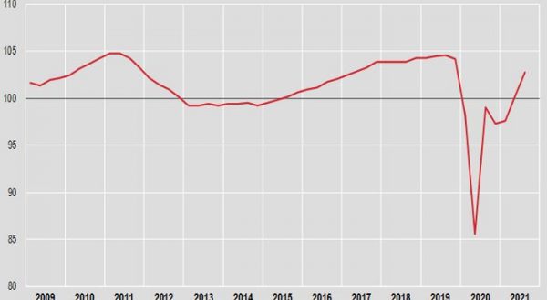 Pil, nel terzo trimestre +2,6%