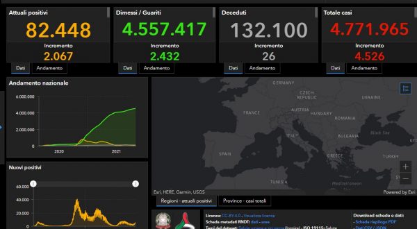 Covid, 4.526 nuovi casi e 26 decessi nelle ultime ore