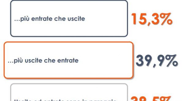 I rincari post-Covid preoccupano gli italiani