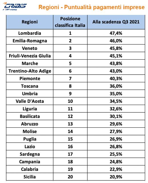 Cresce la puntualità dei pagamenti alle imprese, Lombardia al top