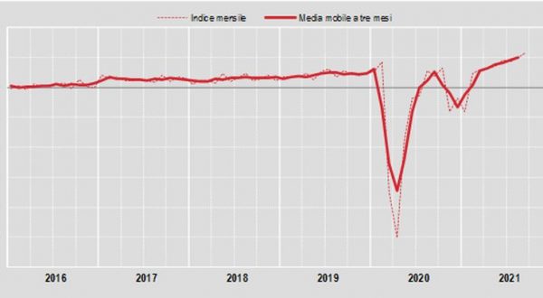 Commercio, a settembre vendite al dettaglio +0,8%