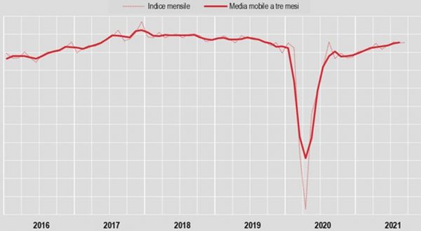 Industria, produzione +0,1% su mese e +4,4% su anno