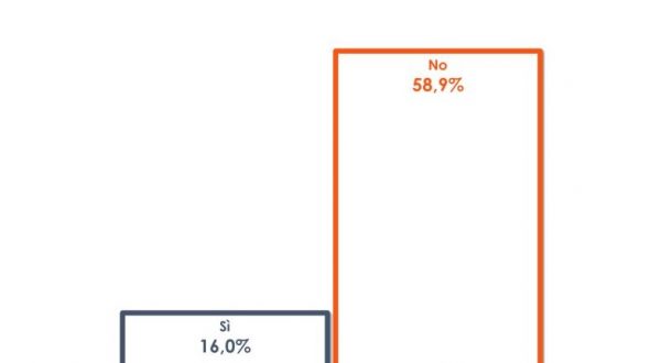 Pensioni, il 60% degli italiani non vuole il ritorno alla legge Fornero