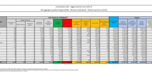 Covid, 8.544 nuovi casi e 53 decessi nelle ultime 24 ore