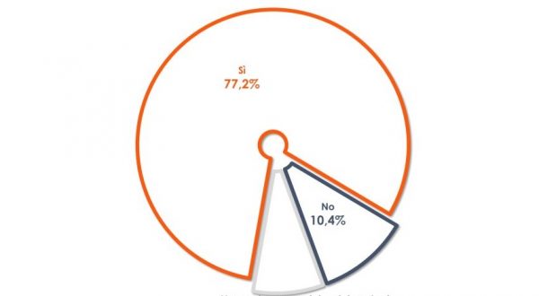 Covid, 3 italiani su 4 si aspettano un aumento dei contagi