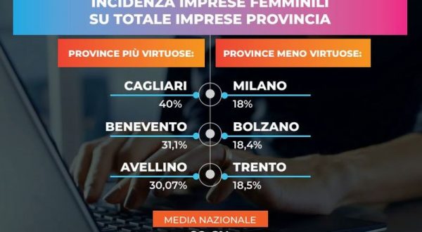 Imprese femminili, Milano e Bolzano ultime. Cagliari al top