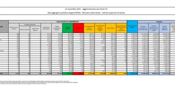 Covid, 6.404 nuovi casi e 70 decessi