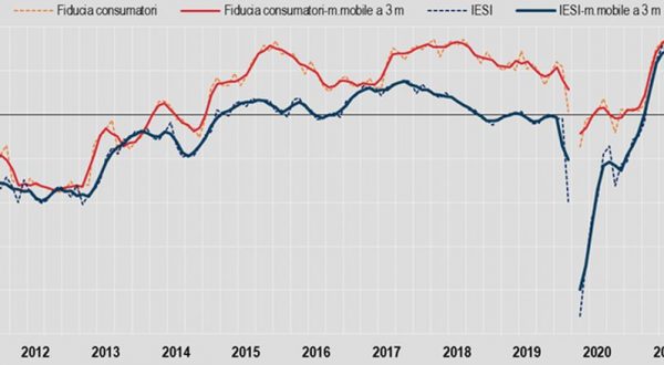 Fiducia consumatori in calo a novembre, stabile per imprese