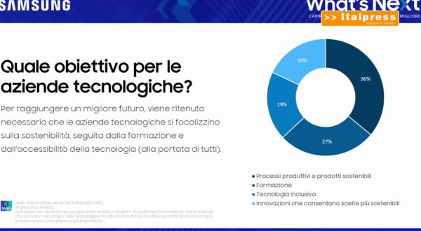 Per 6 italiani su 10 il digitale aiuta l’ambiente