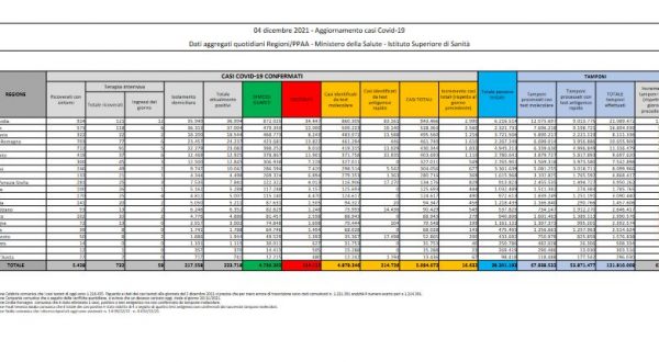 Covid, 16.632 nuovi casi e 75 decessi nelle ultime 24 ore