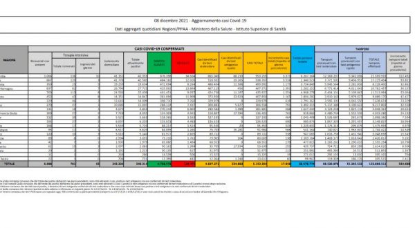 Covid, 17.959 nuovi positivi e 86 decessi