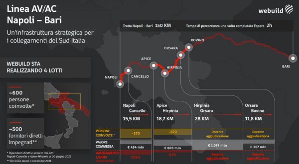 La linea Av/Ac Napoli-Bari tra sostenibilità e “Scuola dei Mestieri”