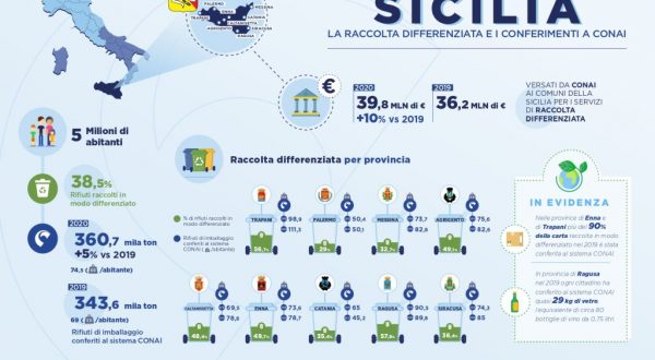 Rifiuti, in crescita la raccolta differenziata in Sicilia