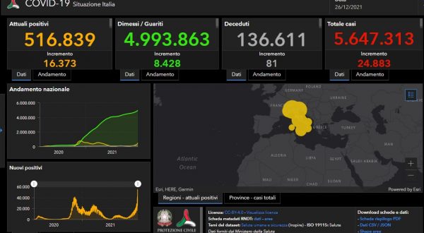 Covid, 24.883 nuovi casi e 81 decessi in 24 ore