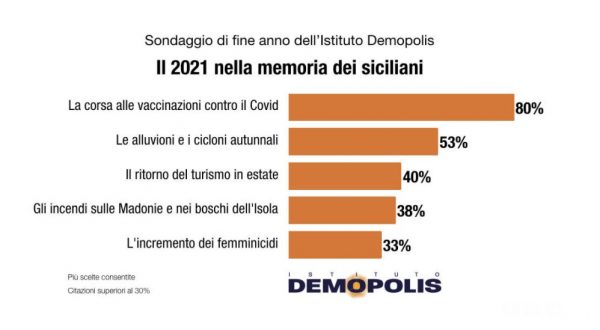 Demopolis, il 2021 nella memoria dei siciliani: vaccini, alluvioni e femminicidi