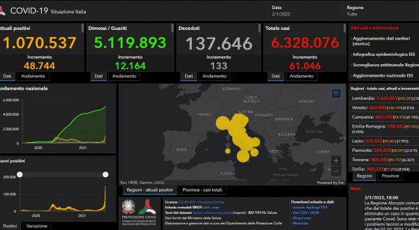 Covid, 61.046 nuovi casi in Italia e 133 decessi