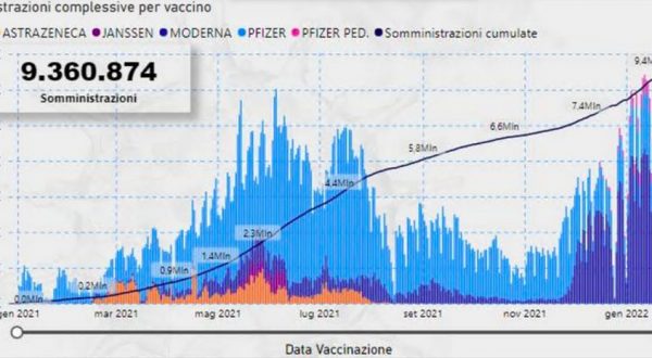 Covid, in Sicilia netto calo contagi, frenano le prime dosi di vaccino