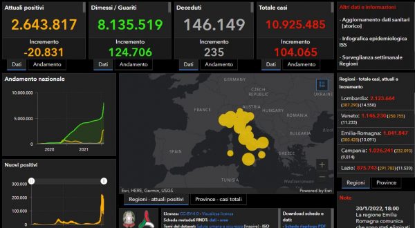 Covid, 104.065 nuovi casi e 235 decessi nelle ultime 24 ore