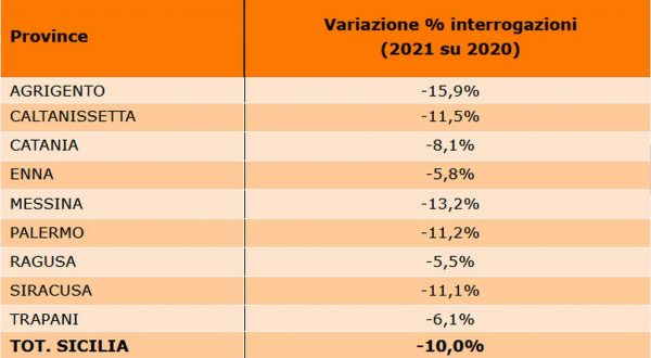 Nel 2021 in Sicilia calano del 10% le richieste di credito da imprese