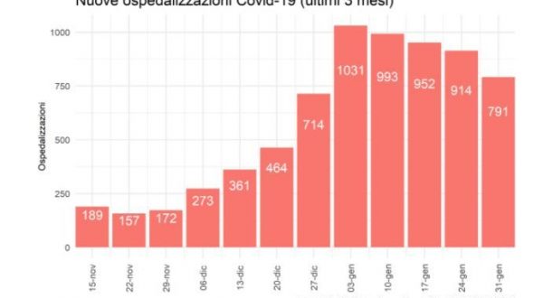 Covid, in Sicilia ricoveri in calo per la quarta settimana consecutiva