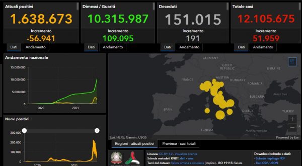 Covid, 51.959 nuovi casi e 191 decessi