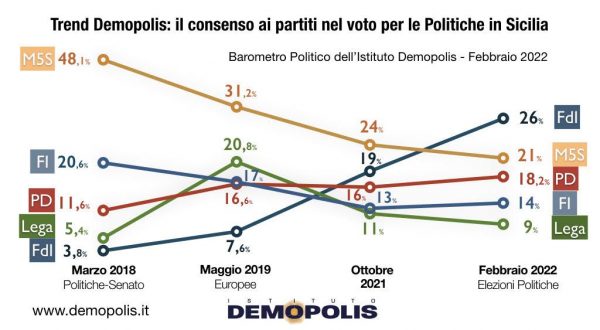 Sondaggio Desmopolis, FDI con il 26% primo partito in Sicilia