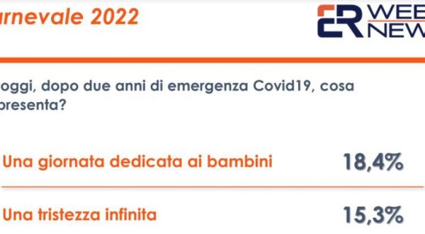 Il Carnevale 2022 “una tristezza infinita” per il 15% degli italiani