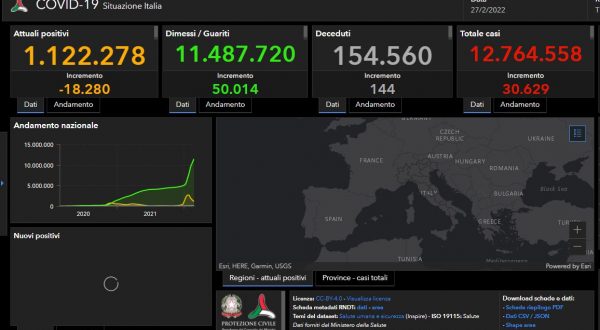 Covid, 30.629 nuovi casi e 144 decessi nelle ultime 24 ore