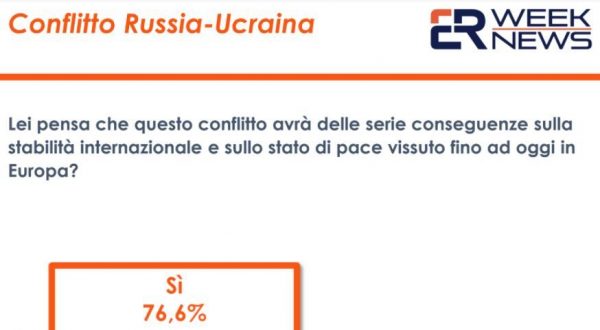 Ucraina, stabilità internazionale a rischio per il 77% degli italiani