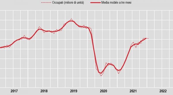 A gennaio il tasso di disoccupazione cala all’8,8%