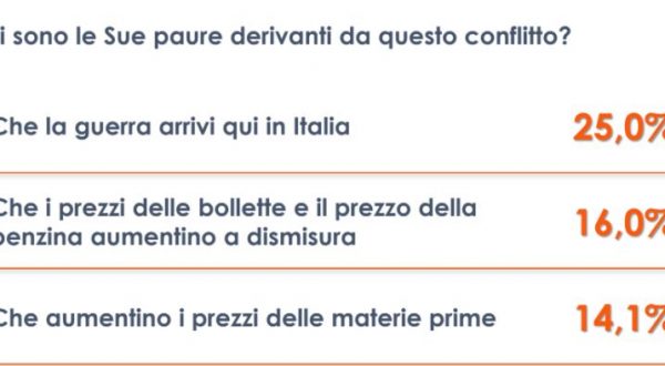 Ucraina, 1 italiano su 4 teme che la guerra arrivi nel nostro Paese