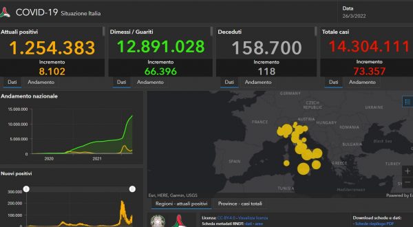 Covid, 73.357 nuovi casi e 118 decessi nelle ultime 24 ore