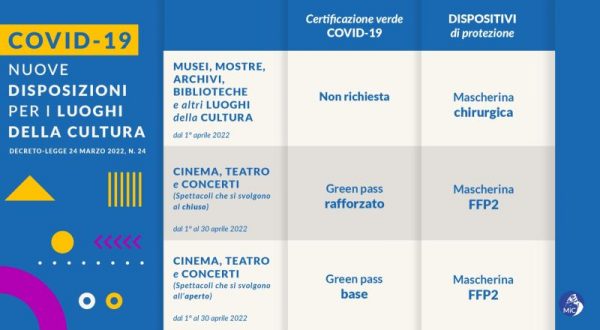 Covid, da aprile nuove regole per musei, mostre, cinema e teatri