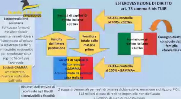 La Guardia di Finanza scopre una frode fiscale da 114 mln di euro