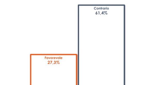 Quasi due italiani su tre contrari all’aumento delle spese militari