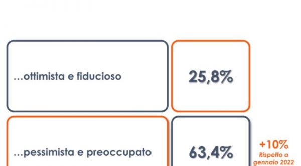 Guerra in Ucraina, il 63% degli italiani teme per il proprio lavoro