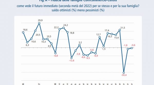 Pil, Confcommercio abbassa le stime del Def