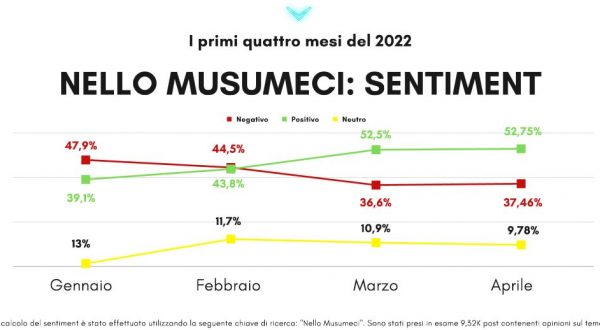 Regionali Sicilia, sentiment della rete per Musumeci +53%